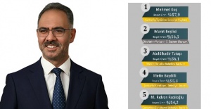 Eyyübiye Belediye Başkanı Mehmet Kuş ilk sırada